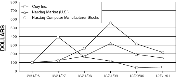 (PERFORMANCE GRAPH)